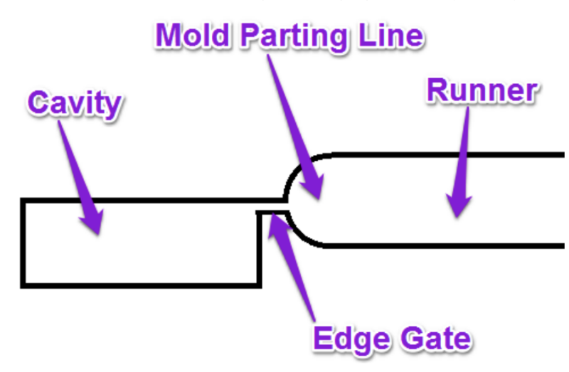 Schematic of a typical edge gate.