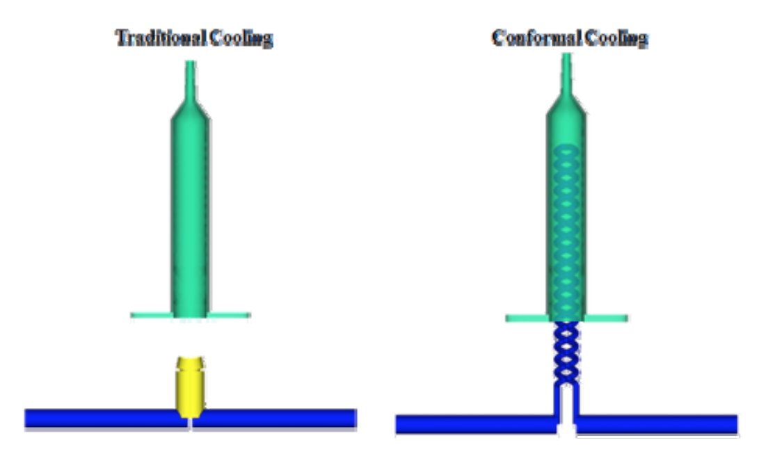 traditional cooling layout versus conformal cooling