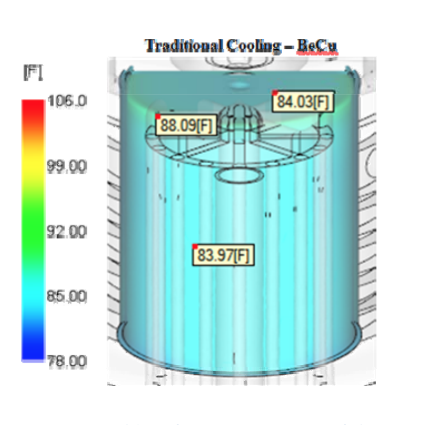 ‐ Mold surface temperature of the high‐conductivity (BeCu) mold insert with traditional cooling channels.