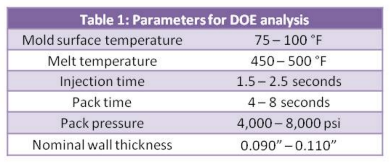 parameters for DOE
