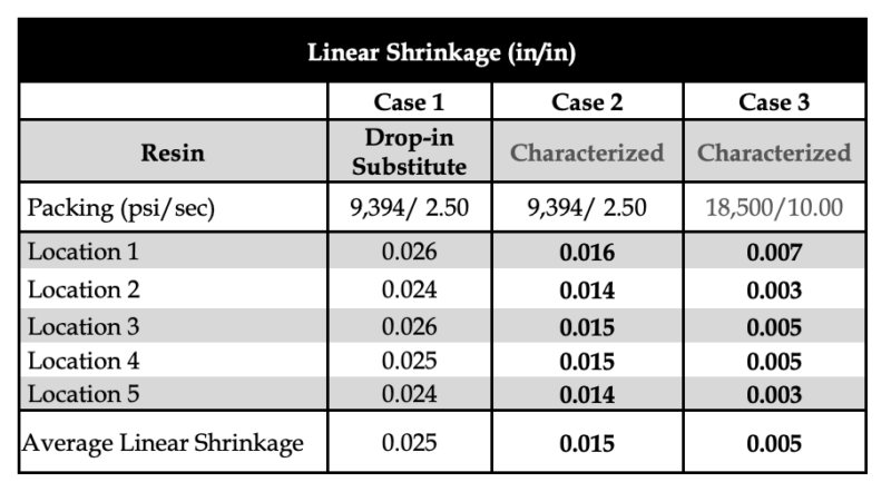A table showing the linear shrinkage rates for the cases in this study. 