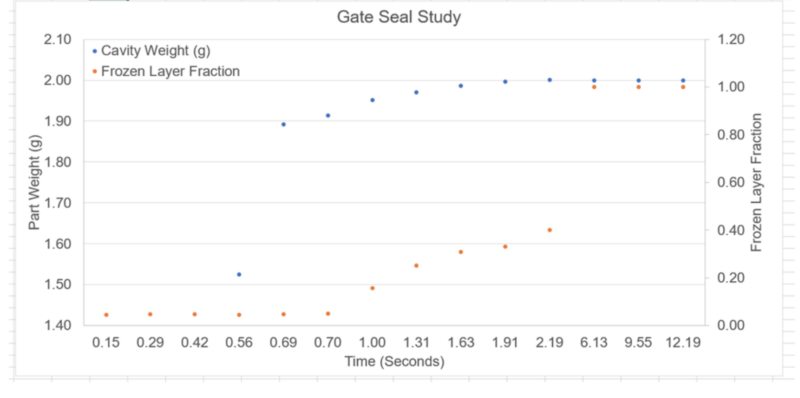 results of gate seal study
