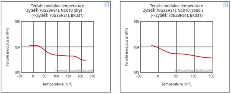 Figure 3 – Modulus of nylon 66 Zytel 70G33HS1L over a large temperature range (dry and conditioned) [1].