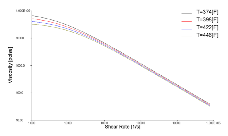 Figure 3: Plot showing how viscosity changes with increasing shear rates.
