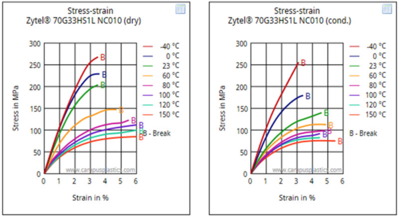 Figure 4 – Tensile test results of polyamide 66 Zytel 70G33HS1L over a large temperature range (dry and conditioned) [1].