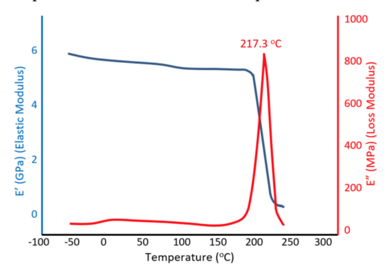 Figure 5 – The storage and loss modulus of polyether sulfone showing the Tg at 217 °C.