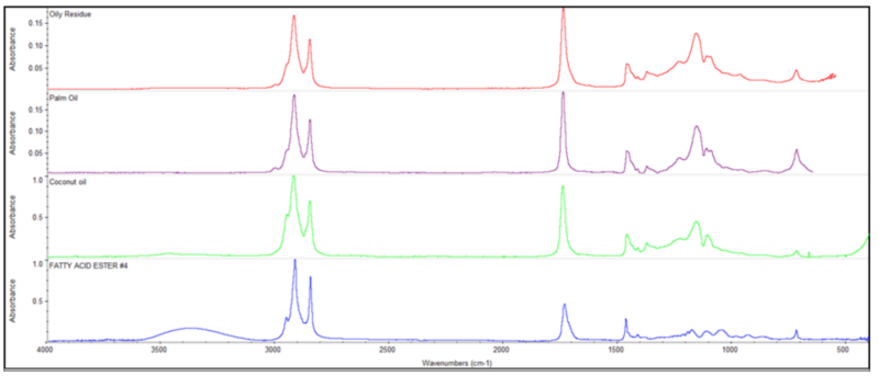 Figure 7: FTIR spectrum of oily residue with similar matches to various cooking oils.