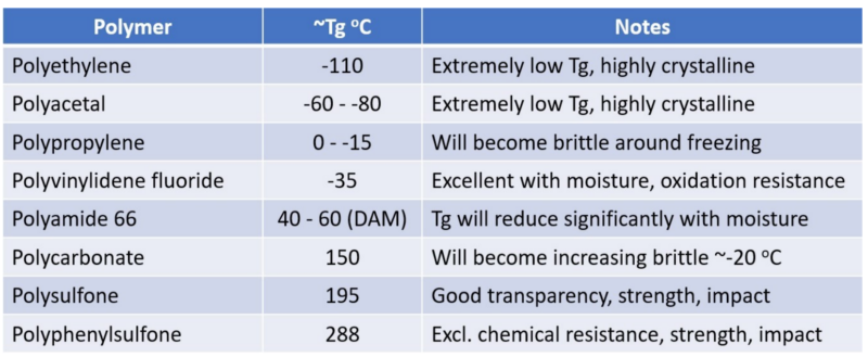 Table 1. Glass Transition Temperatures of Various Plastics.