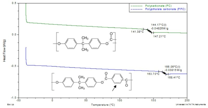 glass transition temperature of polycarbonates