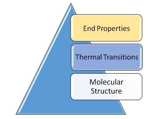 molecular structure leads to end properties