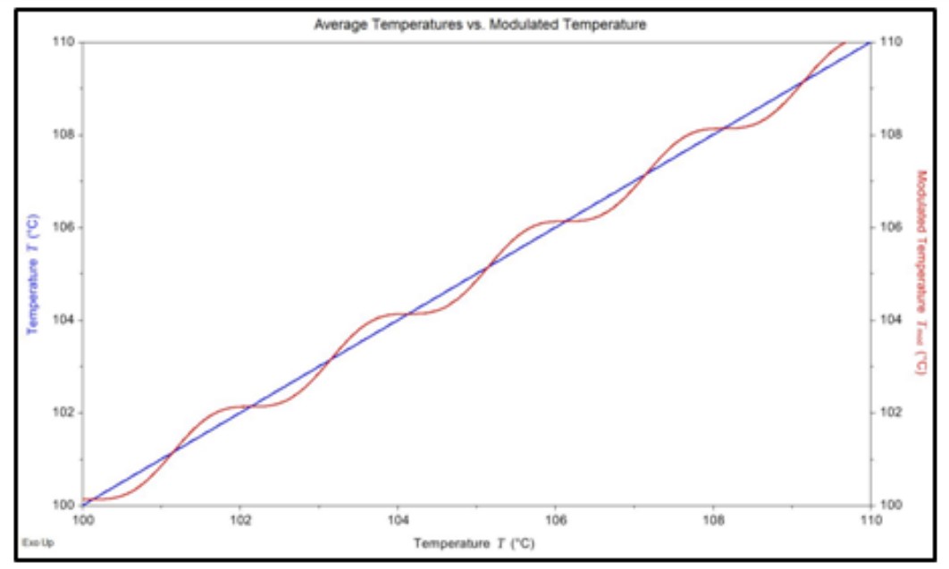 sinusoidal and averagetemperature for MDSC. 