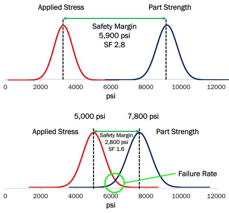 Failure strength stress distribution