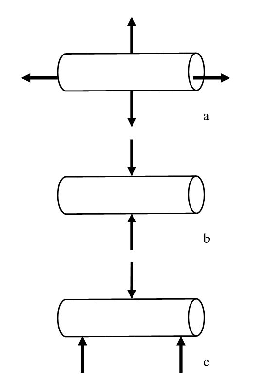 Types of pipe stress