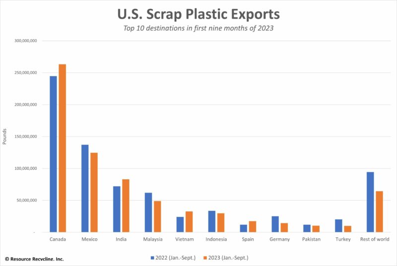 US Scrap plastic exports