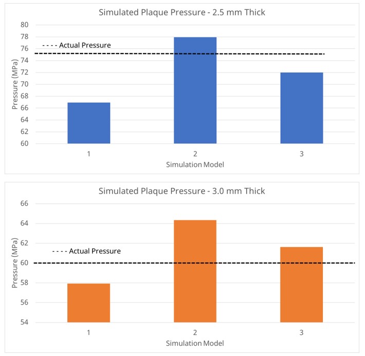 mesh elements affect on simulated pressure versus actual