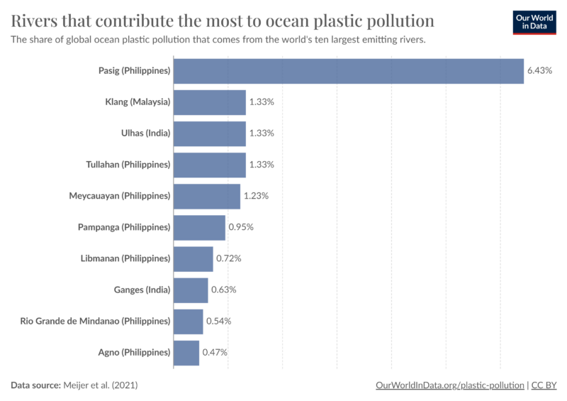 rivers that contribute the most to ocean plastic pollution.