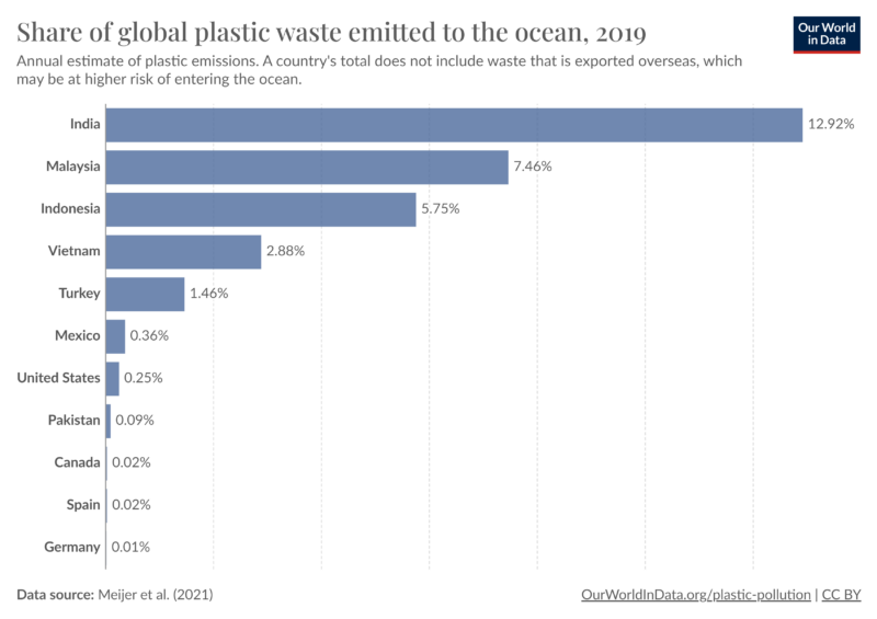 share of global plastic waste emitted to the ocean