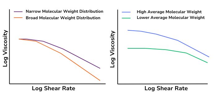 Graphs demonstrating the effect molecular weight and molecular weight distribution can have on polymer viscosity.