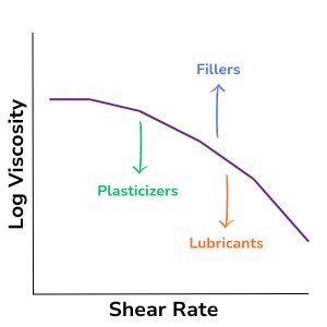 A graph demonstrating the effects of contamination on polymer viscosity.