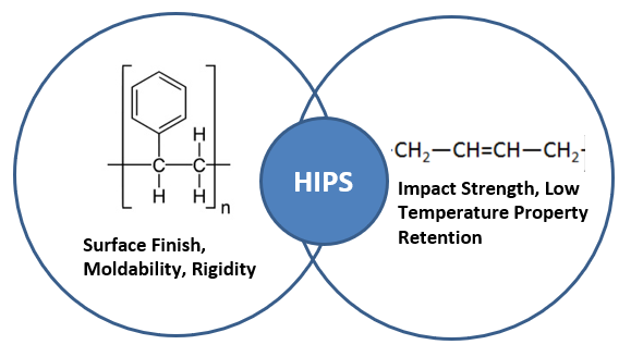 An image of how the two polymers of HIPS influence the materials properties.
