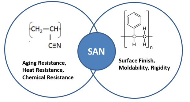An image of how the two polymers of SAN influence the materials properties.
