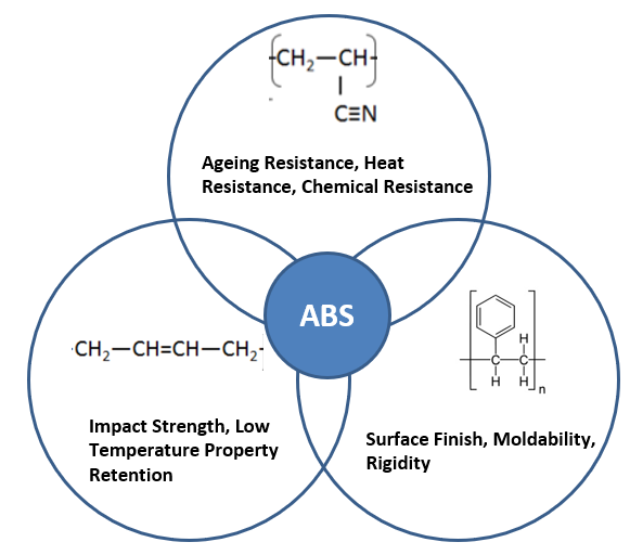 An image of how the three polymers of ABS influence the materials properties.