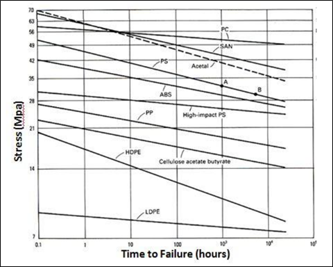 Creep failure of a plastic is dependent on the stress level and material.