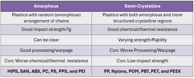 Characteristics typically associated with amorphous and semi-crystalline polymers and well as examples of each.