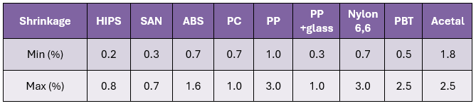 Mold shrinkage of plastics commonly used in appliances.