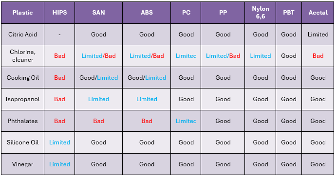 Compatibility of plastics used in appliances when exposed to common application chemicals