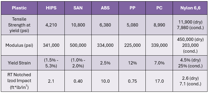 Tensile and impact properties of common appliance plastics.