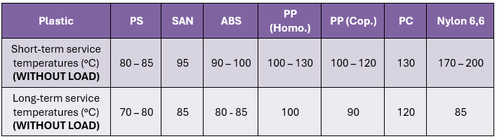 Short and long term service temperatures (without load) of common appliance plastics.