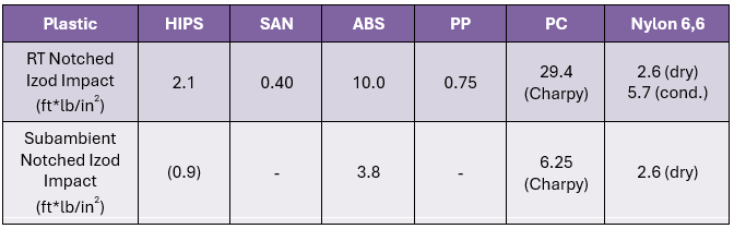 Impact performance of plastic materials commonly used in appliances.