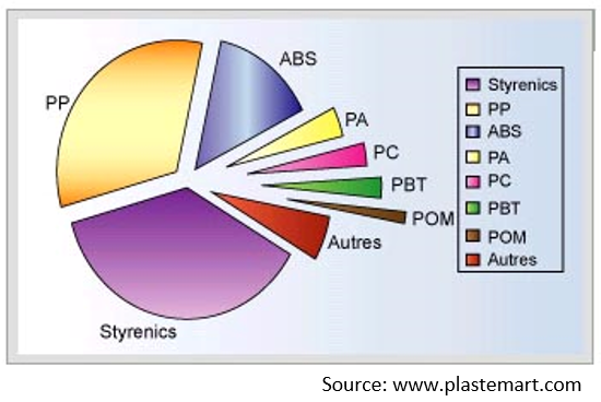 A graph indicating a breakdown of plastics used in appliances by volume.