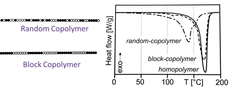 Melting behavior, structure of polypropylene copolymers