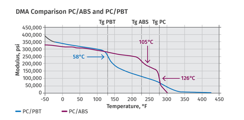 DMA comparison of PC blends.