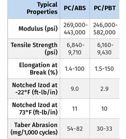 Mechanical property comparison of PC blends