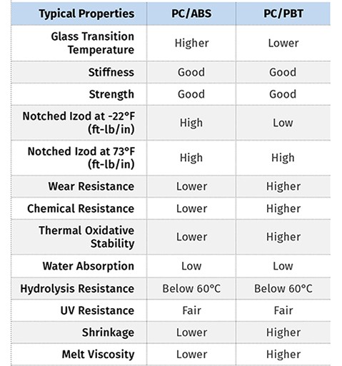 Overall comparison PC blends