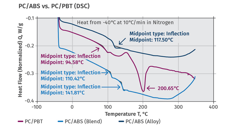Thermal transitions associated with polycarbonate blends