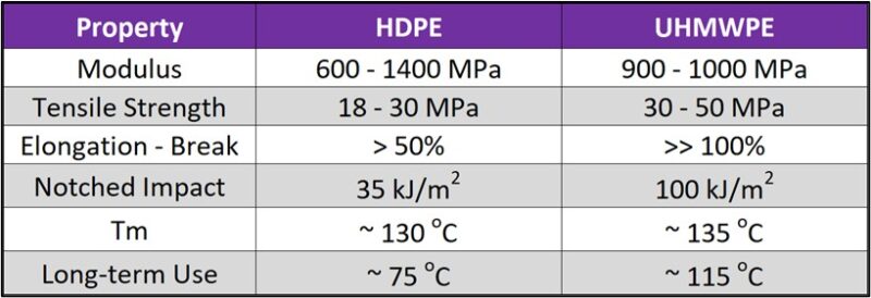 Properties of UHMWPE and HDPE