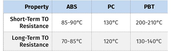 Thermal oxidative resistance comparison of ABS PC PBT