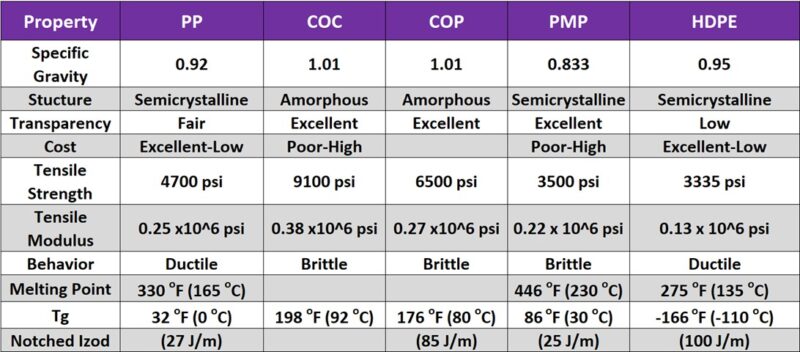 Properties of polyolefins