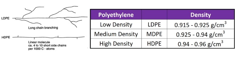branching's effect on the density of polyethylene