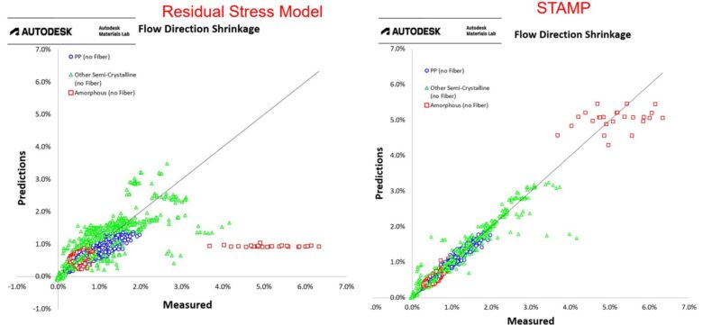 STAMP Flow Direction Unfilled Polymer