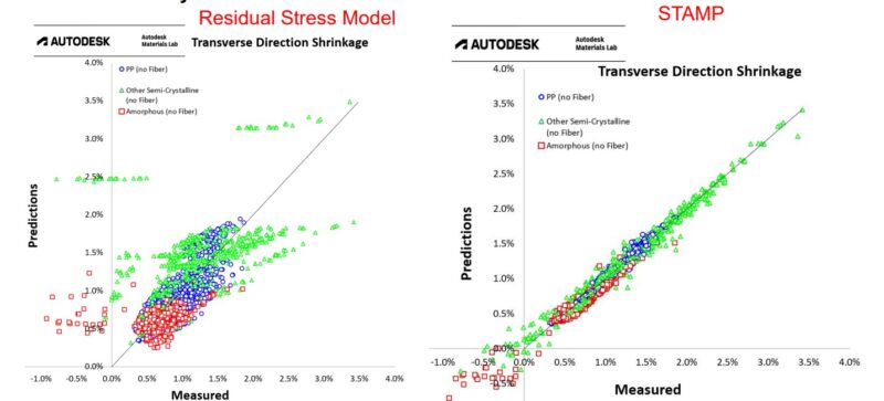 STAMP Correlation Transverse Unfilled Polymers