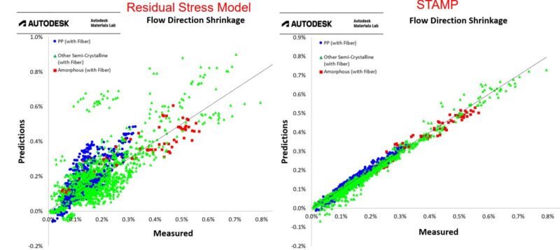 STAMP Correlation Flow Filled Polymers