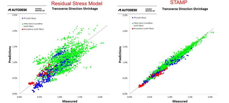 STAMP Correlation Filled Polymers