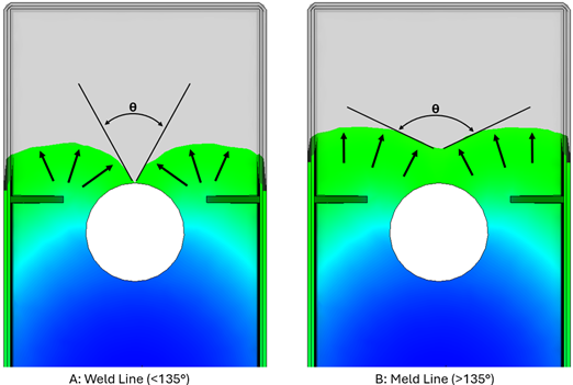 Weld line in Moldflow dependency on the formation angle.
