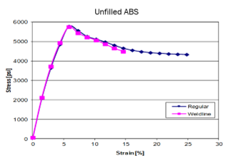 Stress versus strain curve of an unfilled ABS resin with no weld line (single gate) compared with weld line (dual gate).