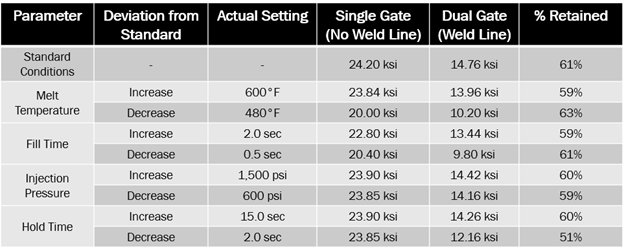 Tensile data for a 30% glass fiber filled PA66 single gate specimens versus dual gate specimens so the effect of weld line formation on mechanical properties.